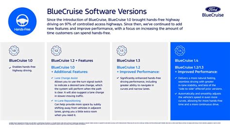 Ford Introduces BlueCruise 1.4: Enhanced Driver-Assistance Features and Performance - EVMagz