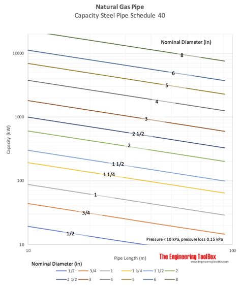 Natural Gas Sizing Chart 5 Psi - Best Picture Of Chart Anyimage.Org