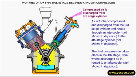 Working Principle Of Multi Stage Reciprocating | atelier-yuwa.ciao.jp