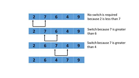 What is Bubble Sort Algorithm? Time Complexity & Pseudocode ...