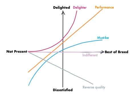 Kano Diagram Template