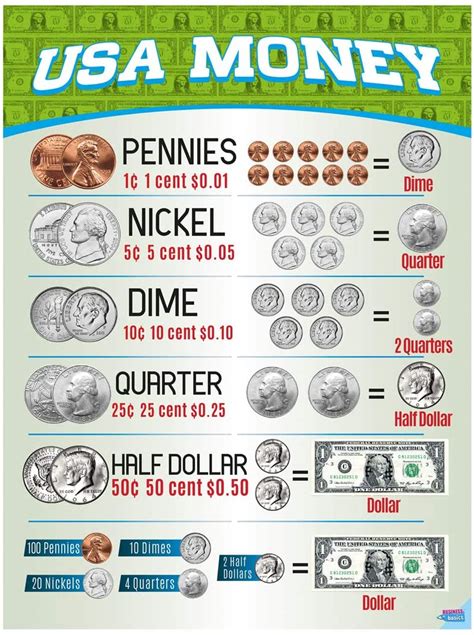 Dollar Value Chart