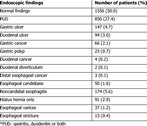 Primary upper GI endoscopic findings (N=3110) | Download Table