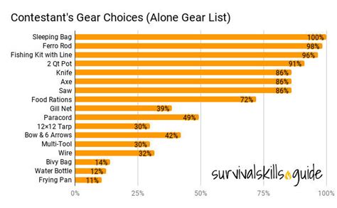 Alone-Gear-List - Survival Skills Guide