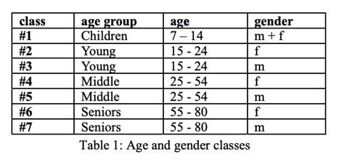 Age Group Classification