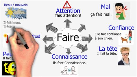 Common French expressions / phrases that use faire. - YouTube