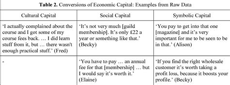 [PDF] Painting the full picture: The conversion of economic, cultural, social and symbolic ...