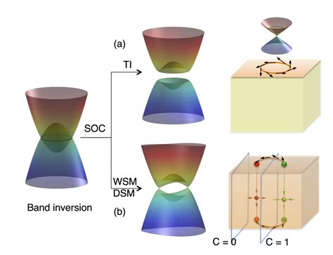 Research topics | Yan Group - Topological Materials