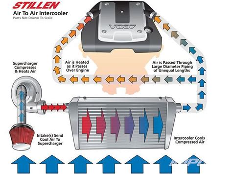 Intercoolers Do Increase Horsepower? Here’s How.