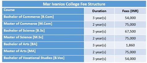 Mar Ivanios College Fee Structure 2019 | Mar Ivanios College ...