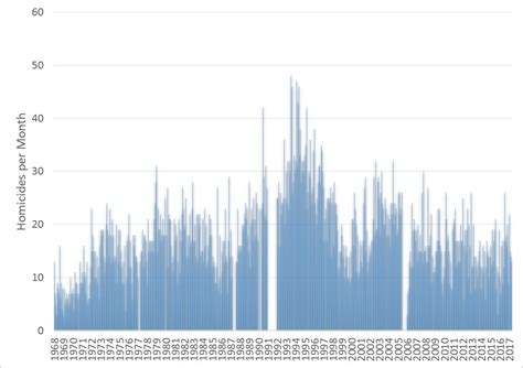 Data on New Orleans Homicides from 1968 to Present Available Online ...