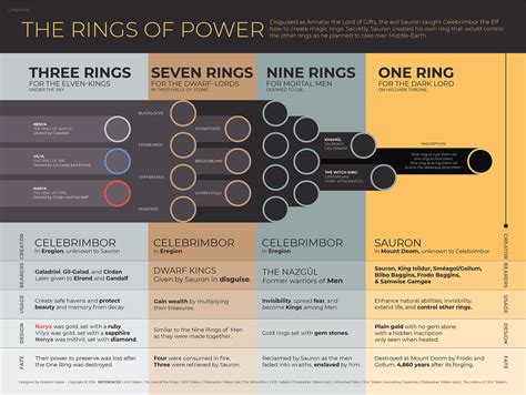 The Rings of Power Infographic :: Behance