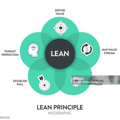 Lean Principles Strategy Infographic Diagram Chart Illustration Banner Template With Icon Set ...