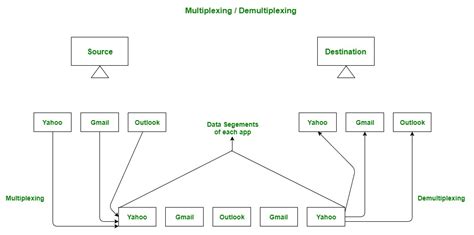 Multiplexing and Demultiplexing in Transport Layer - GeeksforGeeks