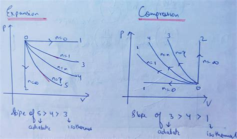 P-V diagram for different thermodynamic process : - MechoMotive