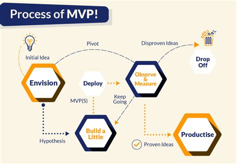 A minimum viable product (MVP) or first release is described as a ...