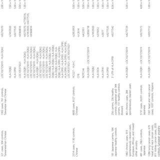 Major histocompatibility complex (MHC) associations to autoimmune ...