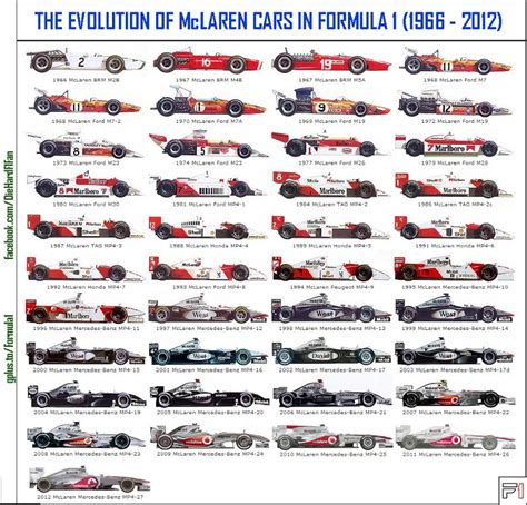 Evolution Of McLaren F1 Cars | Mclaren formula 1, Formula 1 car, Formula 1