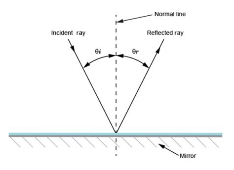 Incident Ray Diagram