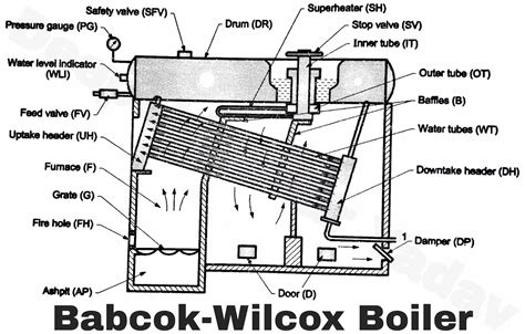 Babcok Wilcox Boiler