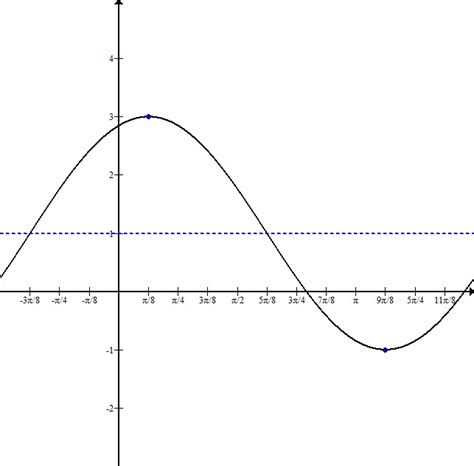 Find the Phase Shift of a Sine or Cosine Function - Precalculus