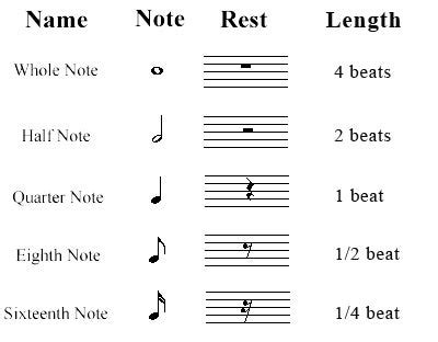 Music Notes Symbols And Names And Beats : Musical Notation Description ...