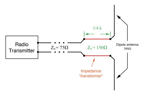 Impedance Transformation | Transmission Lines | Electronics Textbook