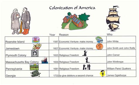 Colonization Of America