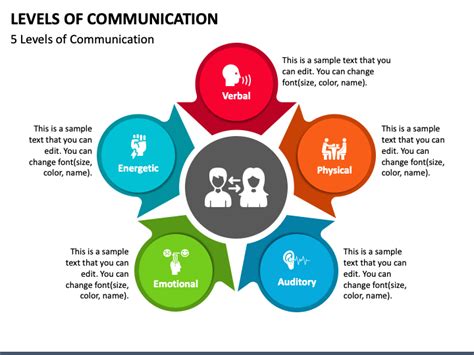 Levels of Communication PowerPoint and Google Slides Template - PPT Slides