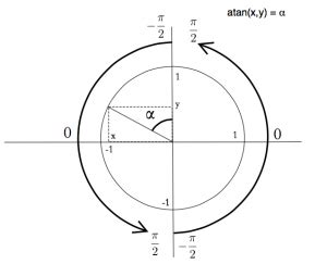 What is difference between atan and atan2 ? – Patrik Stas