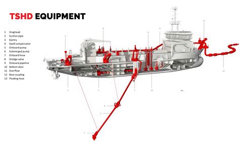 Trailing suction hopper dredgers (TSHD) - Start Dredging