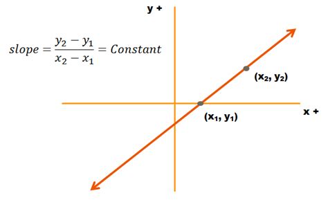 Slope and Constant Rate of Change Tutorial | Sophia Learning