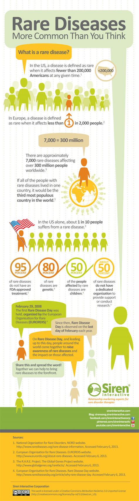 Rare Diseases Awareness - iNFOGRAPHiCs MANiA