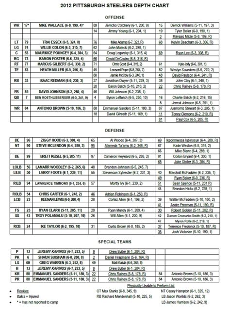 First 2012 Pittsburgh Steelers Depth Chart Released - Steelers Depot