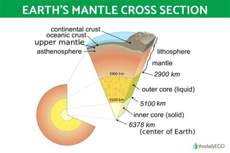 What is the Asthenosphere? - Definition and Characteristics With Diagrams