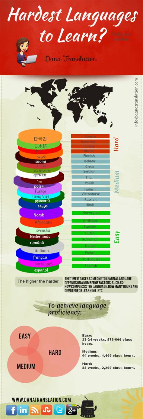 Hardest Language to learn | Visual.ly | Learning languages, Learn a new language, Language study