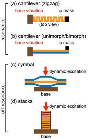 Overview of Piezoelectric Materials in Energy Harvesting