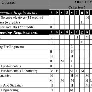 The relationship between program outcomes and ABET requirements ...