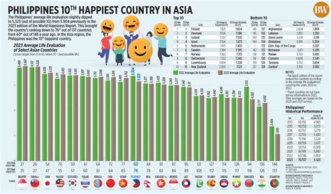 Philippines 10th happiest country in Asia - BusinessWorld Online