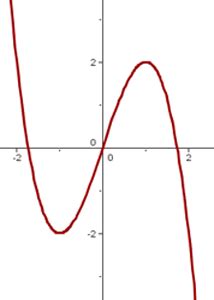 ¿Qué son los Puntos de inflexion? | Superprof