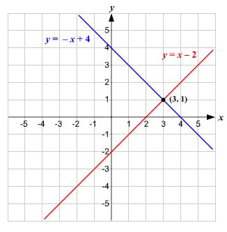 Solving Linear Systems By Graphing Worksheet - Worksheets For Kindergarten