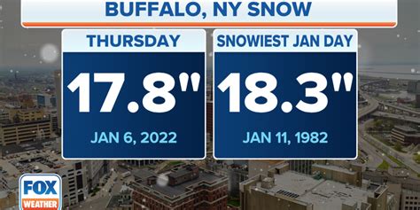 Buffalo records second-snowiest January day as lake-effect snow brings near-whiteout conditions ...