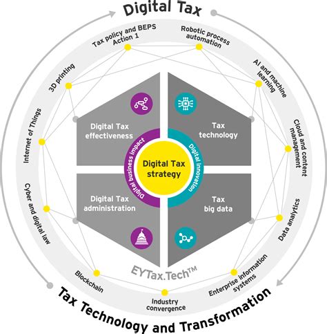 Digital tax strategy | EY Canada