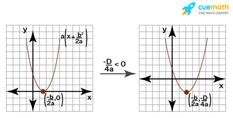 Graphing Quadratic Functions - Vertex Form, Standard Form, Examples