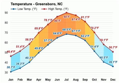 Yearly & Monthly weather - Greensboro, NC