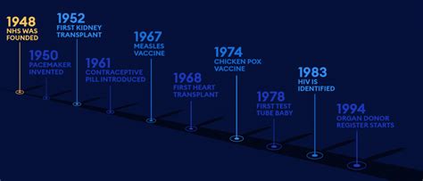 The History of the NHS - Happy 76th Birthday! - Health Service Discounts