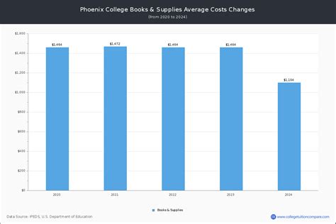 Phoenix College - Tuition & Fees, Net Price