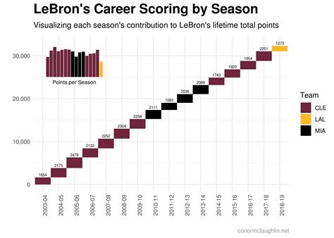 LeBron James Career Scoring // Conor McLaughlin