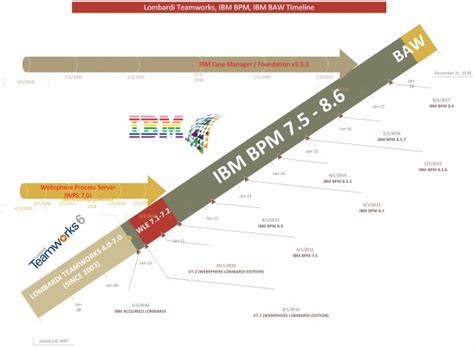 What is the history of IBM BPM and its Timeline and Roadmap ? - IBM BPM Tips Q&A