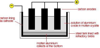 Chemology: Extraction process of Aluminium from it's Ore (bauxite)